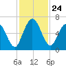 Hickory Bluff tide chart for Monday, November 24, 2025
