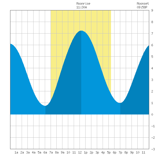 Hickory Bluff tide chart for Tuesday, November 25, 2025
