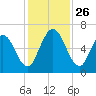 Hickory Bluff tide chart for Wednesday, November 26, 2025