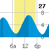 Hickory Bluff tide chart for Thursday, November 27, 2025