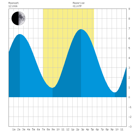 Hickory Bluff tide chart for Friday, November 28, 2025