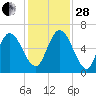 Hickory Bluff tide chart for Friday, November 28, 2025