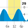 Hickory Bluff tide chart for Saturday, November 29, 2025