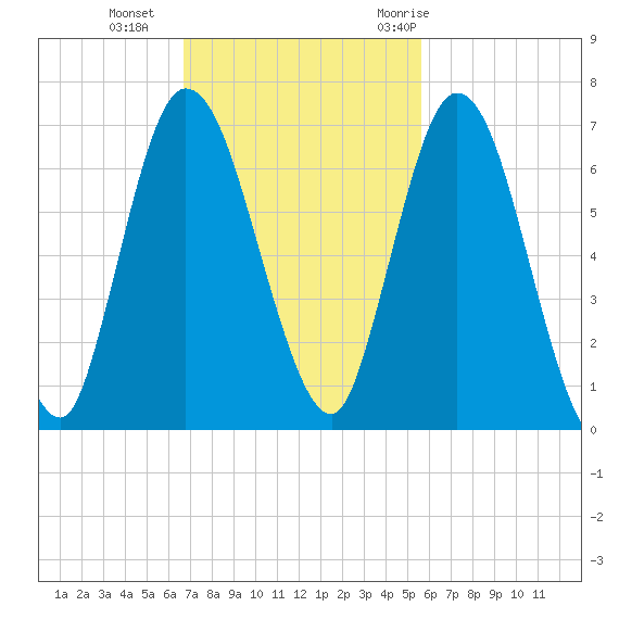 Hickory Bluff tide chart for Sunday, November 2, 2025