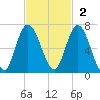 Hickory Bluff tide chart for Sunday, November 2, 2025