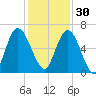 Hickory Bluff tide chart for Sunday, November 30, 2025