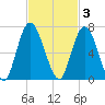 Hickory Bluff tide chart for Monday, November 3, 2025