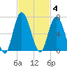 Hickory Bluff tide chart for Tuesday, November 4, 2025