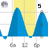 Hickory Bluff tide chart for Wednesday, November 5, 2025