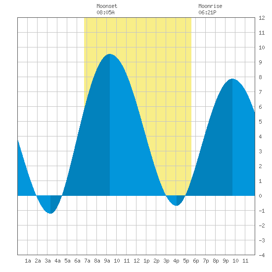 Hickory Bluff tide chart for Thursday, November 6, 2025