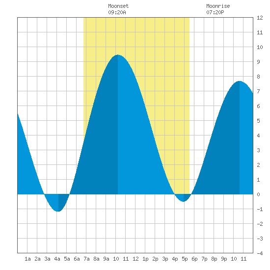 Hickory Bluff tide chart for Friday, November 7, 2025