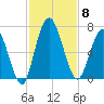 Hickory Bluff tide chart for Saturday, November 8, 2025