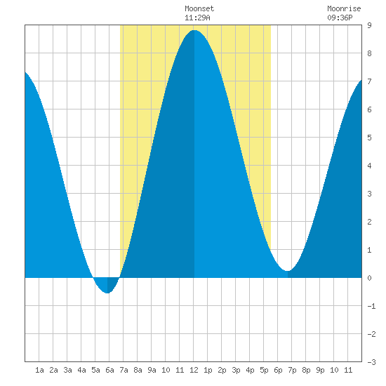 Hickory Bluff tide chart for Sunday, November 9, 2025