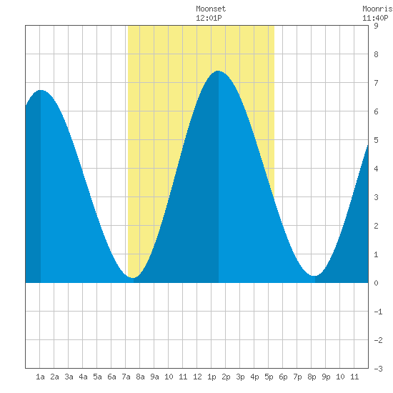 Hickory Bluff tide chart for Wednesday, December 10, 2025