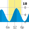 Hickory Bluff tide chart for Wednesday, December 10, 2025