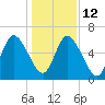 Hickory Bluff tide chart for Friday, December 12, 2025