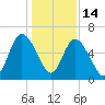 Hickory Bluff tide chart for Sunday, December 14, 2025