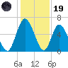 Hickory Bluff tide chart for Friday, December 19, 2025