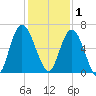 Hickory Bluff tide chart for Monday, December 1, 2025