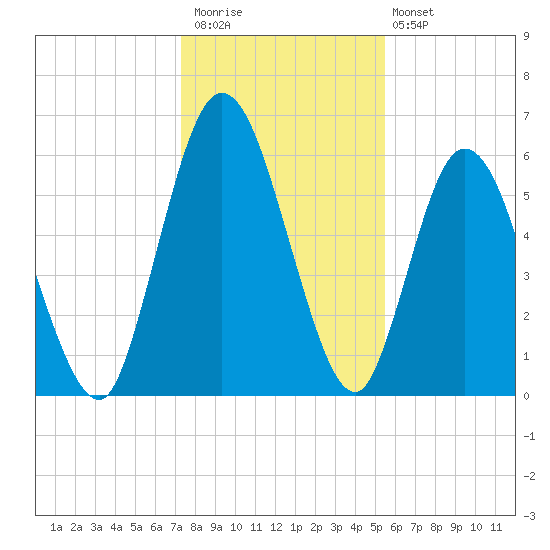 Hickory Bluff tide chart for Saturday, December 20, 2025