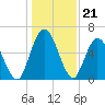 Hickory Bluff tide chart for Sunday, December 21, 2025