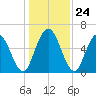 Hickory Bluff tide chart for Wednesday, December 24, 2025