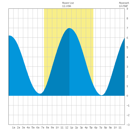 Hickory Bluff tide chart for Thursday, December 25, 2025