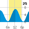Hickory Bluff tide chart for Thursday, December 25, 2025