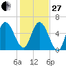 Hickory Bluff tide chart for Saturday, December 27, 2025