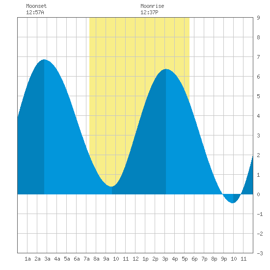 Hickory Bluff tide chart for Sunday, December 28, 2025