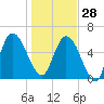 Hickory Bluff tide chart for Sunday, December 28, 2025