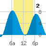 Hickory Bluff tide chart for Tuesday, December 2, 2025
