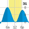 Hickory Bluff tide chart for Wednesday, December 31, 2025