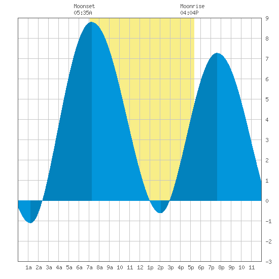 Hickory Bluff tide chart for Wednesday, December 3, 2025