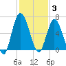 Hickory Bluff tide chart for Wednesday, December 3, 2025