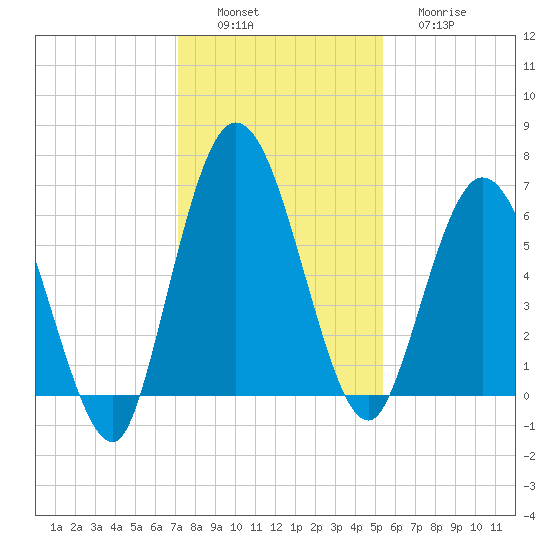 Hickory Bluff tide chart for Saturday, December 6, 2025