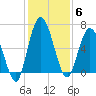 Hickory Bluff tide chart for Saturday, December 6, 2025