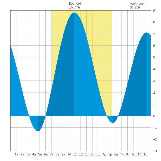 Hickory Bluff tide chart for Sunday, December 7, 2025