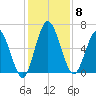 Hickory Bluff tide chart for Monday, December 8, 2025