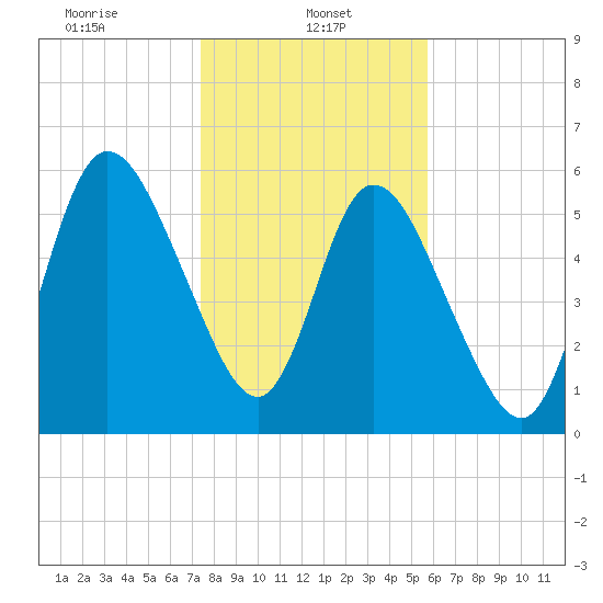 Hickory Bluff tide chart for Sunday, January 11, 2026