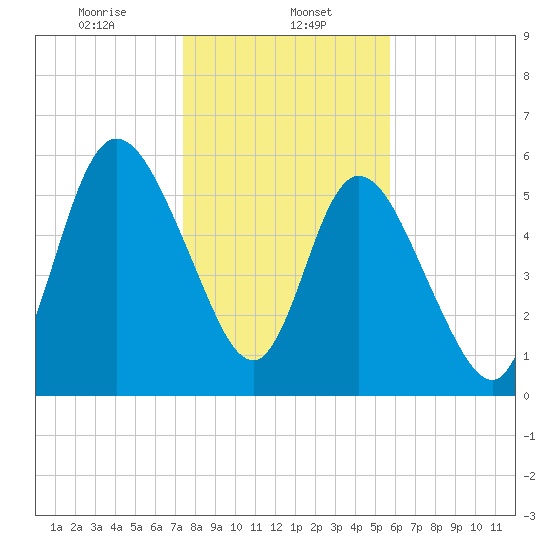 Hickory Bluff tide chart for Monday, January 12, 2026