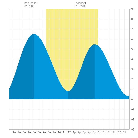Hickory Bluff tide chart for Tuesday, January 13, 2026