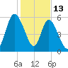 Hickory Bluff tide chart for Tuesday, January 13, 2026