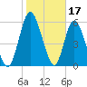 Hickory Bluff tide chart for Saturday, January 17, 2026
