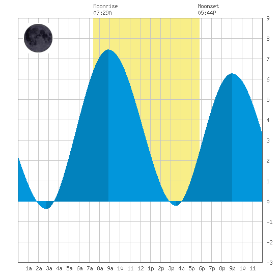 Hickory Bluff tide chart for Sunday, January 18, 2026