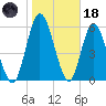 Hickory Bluff tide chart for Sunday, January 18, 2026