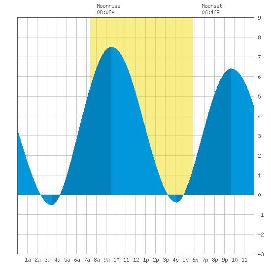 Hickory Bluff tide chart for Monday, January 19, 2026