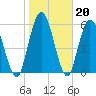 Hickory Bluff tide chart for Tuesday, January 20, 2026