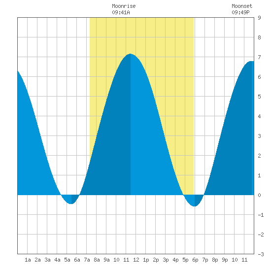 Hickory Bluff tide chart for Thursday, January 22, 2026