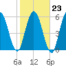 Hickory Bluff tide chart for Friday, January 23, 2026